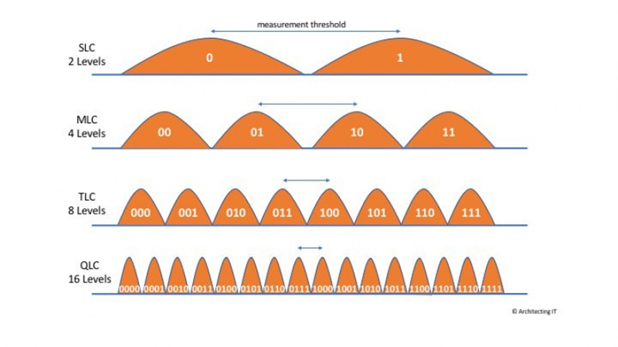 Threshold level. QLC MLC. TLC QLC. TLC MLC. MLC или TLC